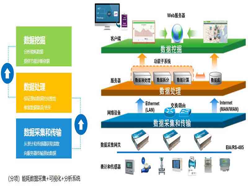 能源管理平台架构